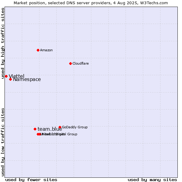 Market position of team.blue vs. Namespace vs. Viettel