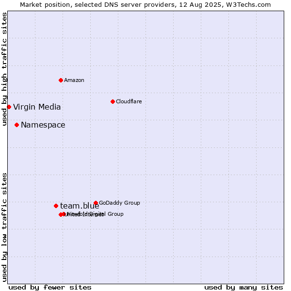 Market position of team.blue vs. Namespace vs. Virgin Media