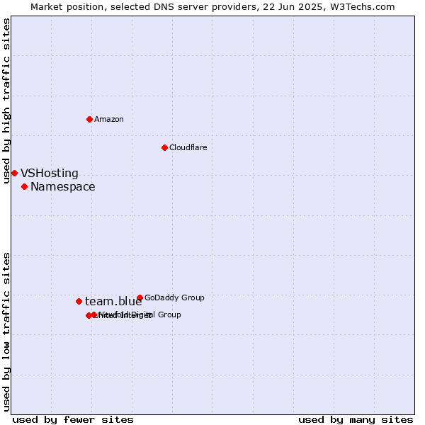 Market position of team.blue vs. Namespace vs. VSHosting