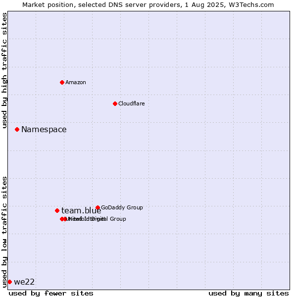 Market position of team.blue vs. Namespace vs. we22