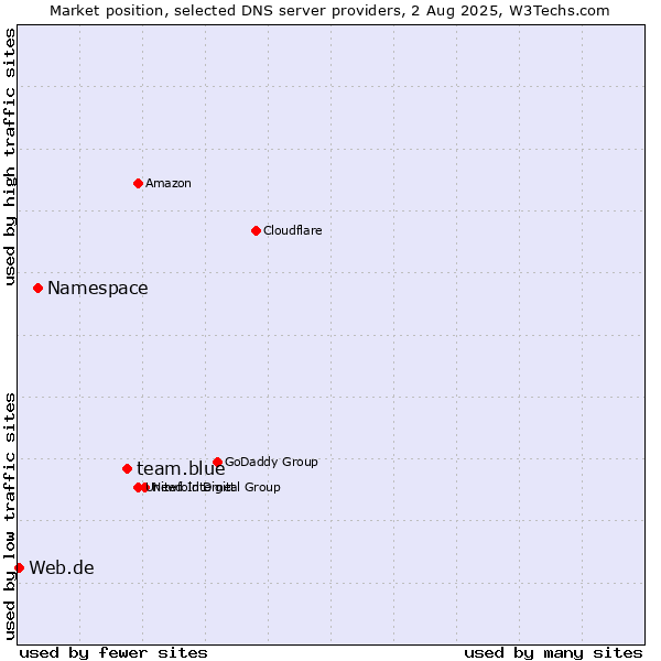 Market position of team.blue vs. Namespace vs. Web.de