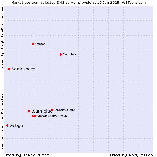 Market position of team.blue vs. Namespace vs. webgo