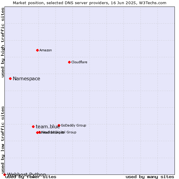 Market position of team.blue vs. Namespace vs. Webhost Python