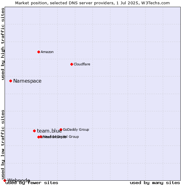 Market position of team.blue vs. Namespace vs. Webnode