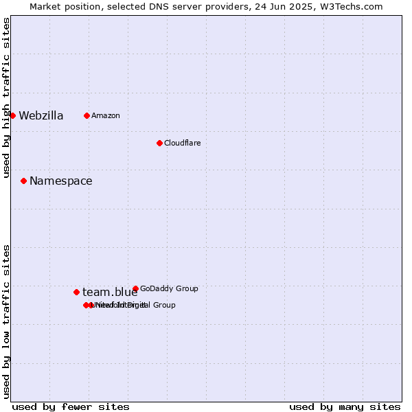 Market position of team.blue vs. Namespace vs. Webzilla