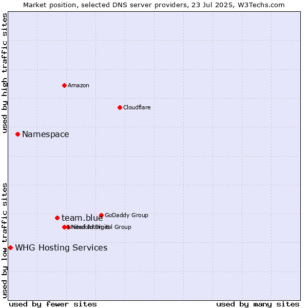 Market position of team.blue vs. Namespace vs. WHG Hosting Services