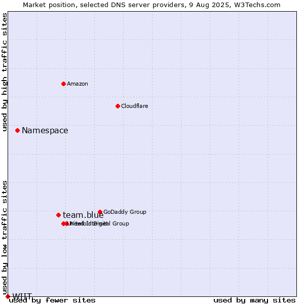 Market position of team.blue vs. Namespace vs. WIIT