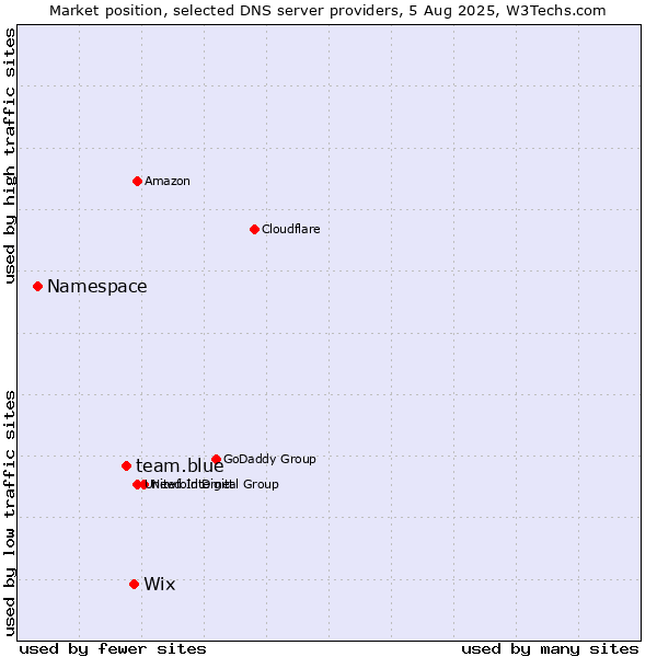 Market position of Wix vs. team.blue vs. Namespace