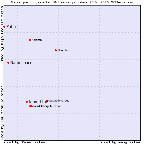 Market position of team.blue vs. Namespace vs. Zoho