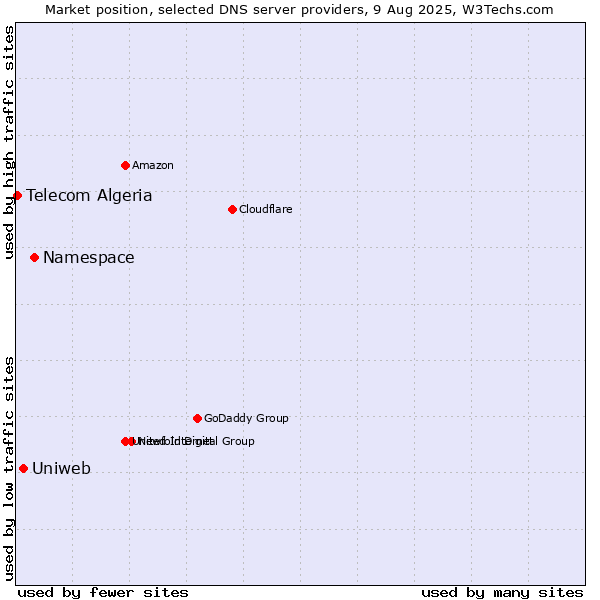 Market position of Namespace vs. Uniweb vs. Telecom Algeria