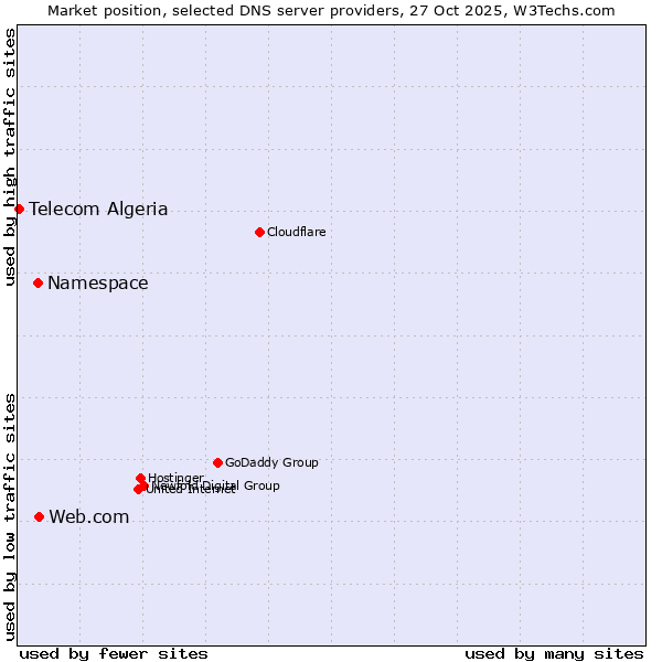 Market position of Web.com vs. Namespace vs. Telecom Algeria