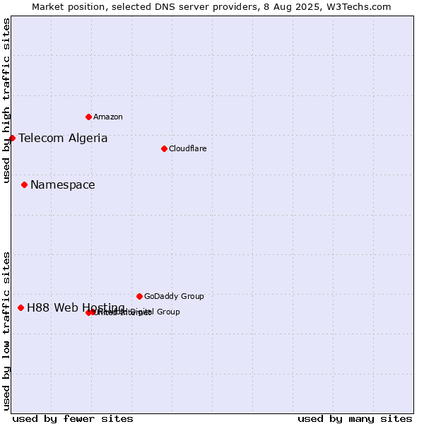 Market position of Namespace vs. H88 Web Hosting vs. Telecom Algeria