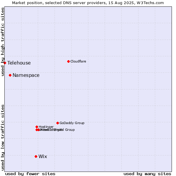 Market position of Wix vs. Namespace vs. Telehouse