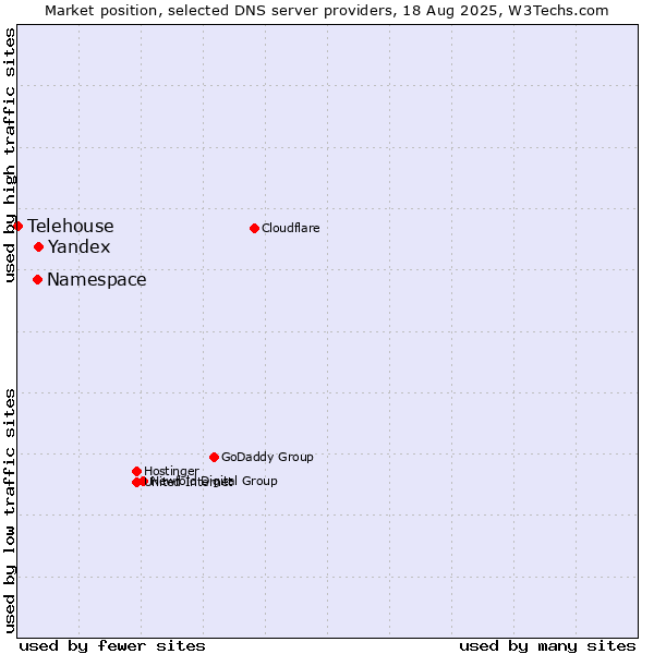 Market position of Yandex vs. Namespace vs. Telehouse