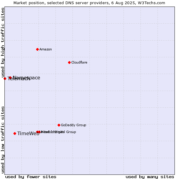 Market position of TimeWeb vs. Namespace vs. Telemach
