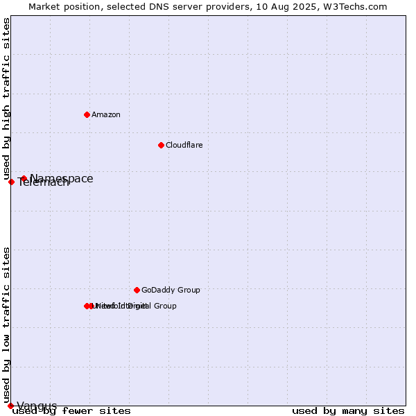 Market position of Namespace vs. Telemach vs. Vangus