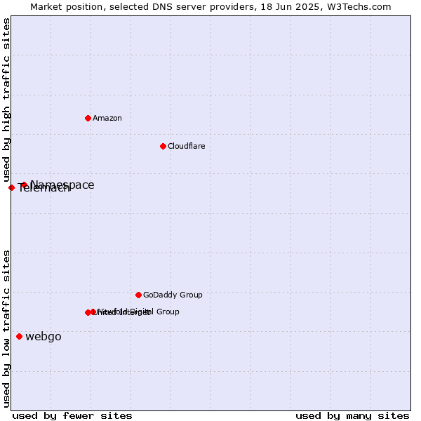 Market position of Namespace vs. webgo vs. Telemach
