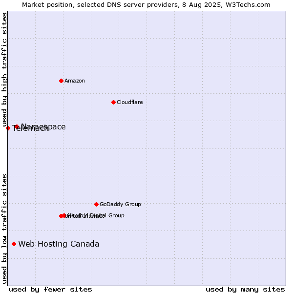 Market position of Namespace vs. Web Hosting Canada vs. Telemach