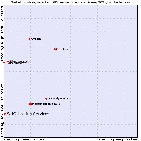 Market position of Namespace vs. WHG Hosting Services vs. Telemach