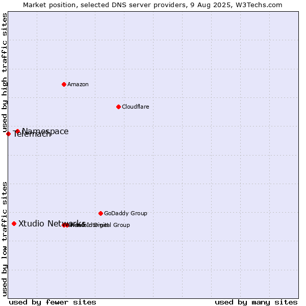 Market position of Namespace vs. Xtudio Networks vs. Telemach