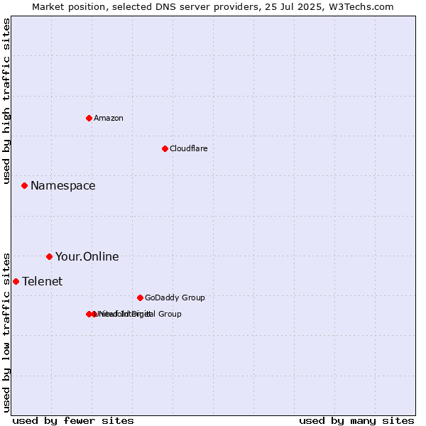 Market position of Your.Online vs. Namespace vs. Telenet