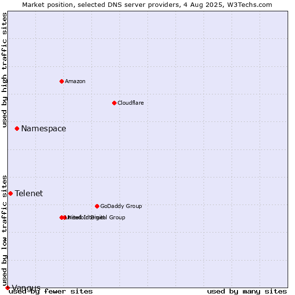 Market position of Namespace vs. Telenet vs. Vangus