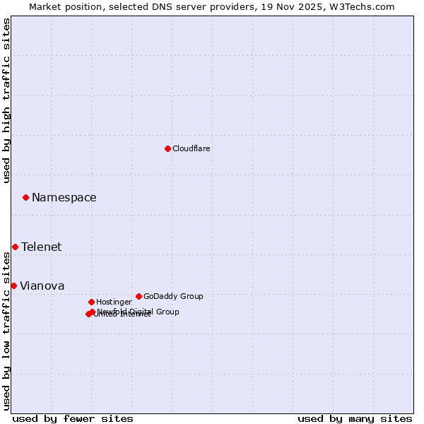 Market position of Namespace vs. Telenet vs. Vianova