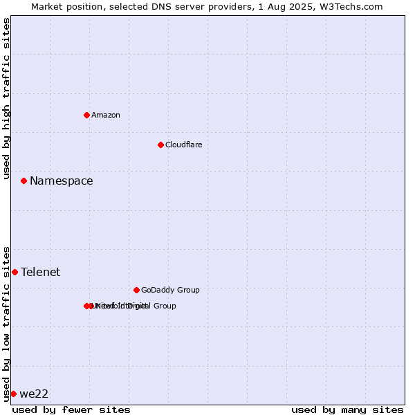 Market position of Namespace vs. Telenet vs. we22