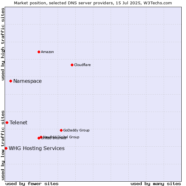 Market position of Namespace vs. Telenet vs. WHG Hosting Services