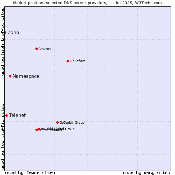Market position of Namespace vs. Telenet vs. Zoho