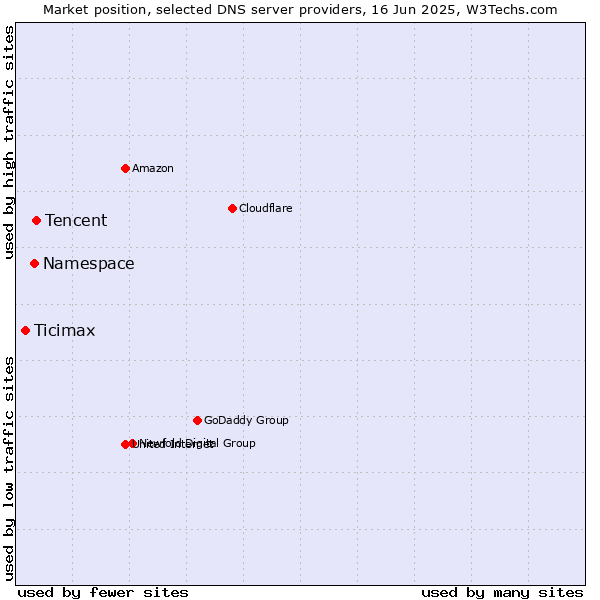 Market position of Tencent vs. Namespace vs. Ticimax