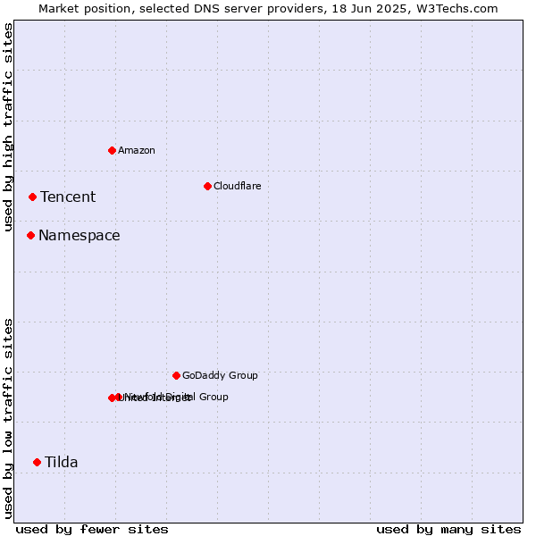 Market position of Tilda vs. Tencent vs. Namespace