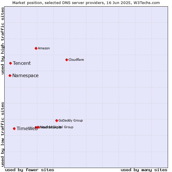Market position of TimeWeb vs. Tencent vs. Namespace