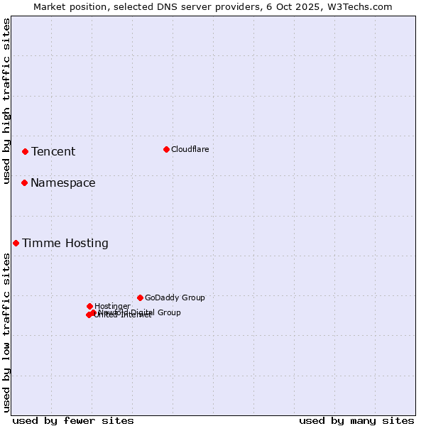 Market position of Tencent vs. Namespace vs. Timme Hosting