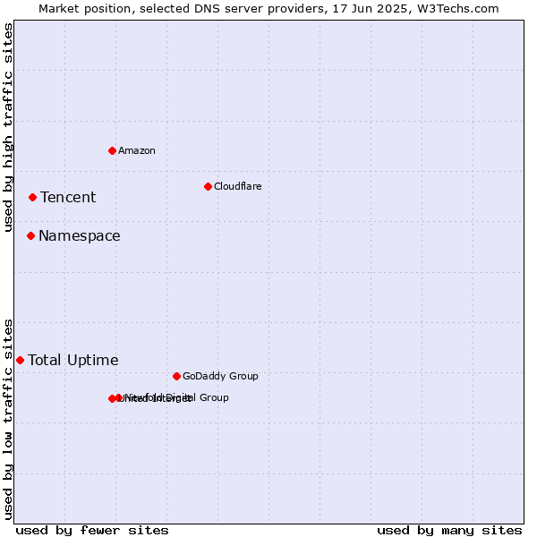 Market position of Tencent vs. Namespace vs. Total Uptime