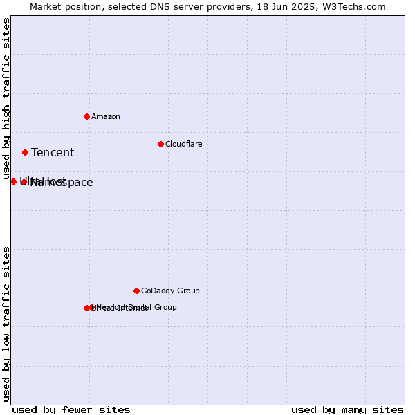 Market position of Tencent vs. Namespace vs. UltaHost