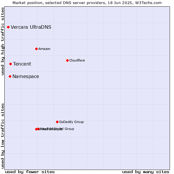 Market position of Tencent vs. Namespace vs. Vercara UltraDNS