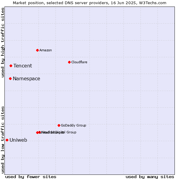 Market position of Tencent vs. Namespace vs. Uniweb