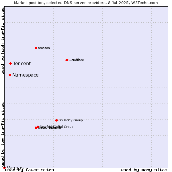 Market position of Tencent vs. Namespace vs. Vangus