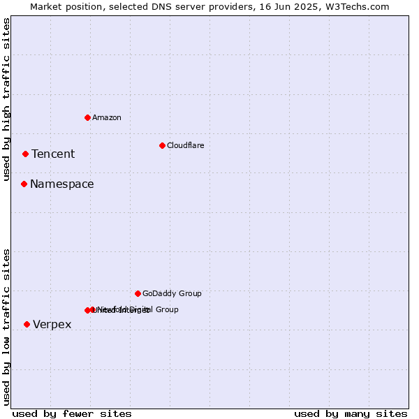 Market position of Verpex vs. Tencent vs. Namespace