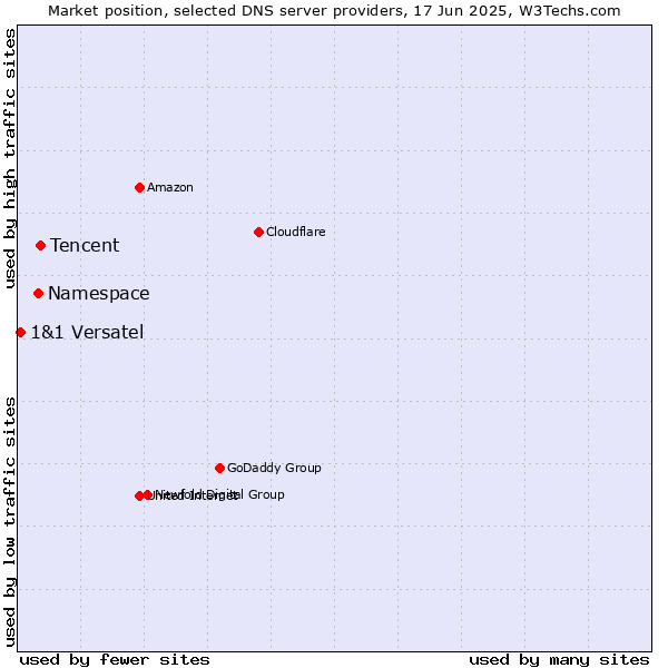 Market position of Tencent vs. Namespace vs. 1&1 Versatel
