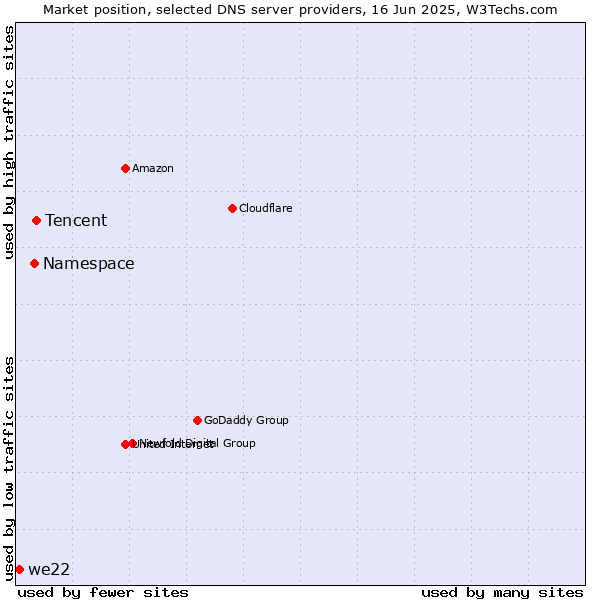 Market position of Tencent vs. Namespace vs. we22