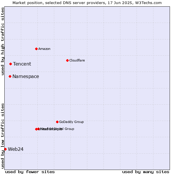 Market position of Tencent vs. Namespace vs. Web24