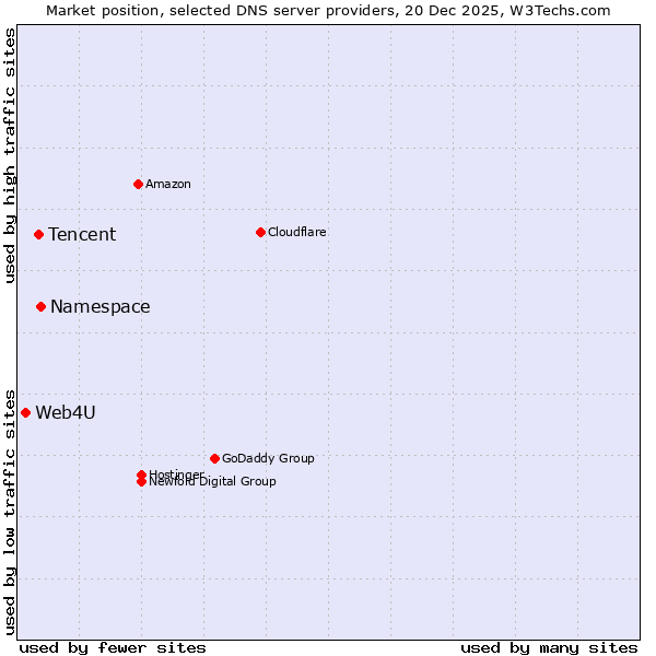 Market position of Namespace vs. Tencent vs. Web4U