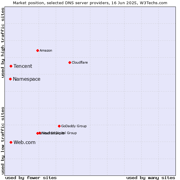 Market position of Tencent vs. Web.com vs. Namespace