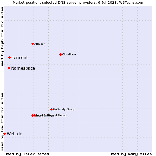 Market position of Tencent vs. Namespace vs. Web.de