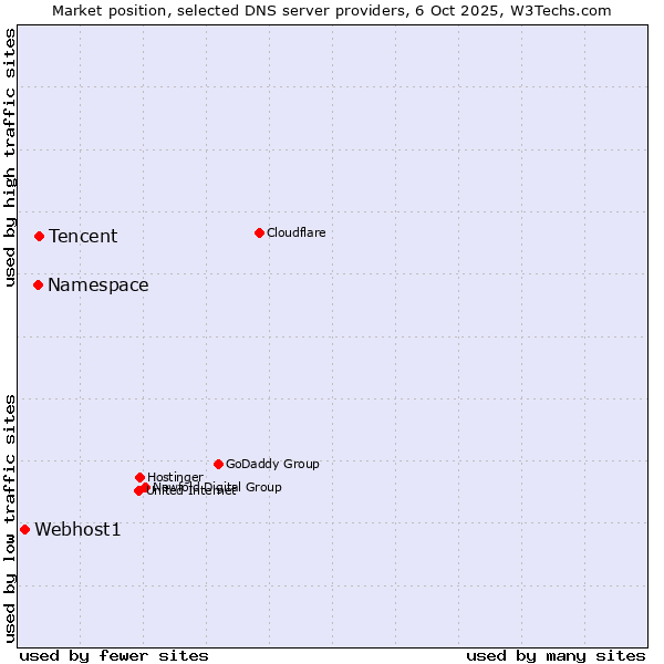 Market position of Tencent vs. Namespace vs. Webhost1