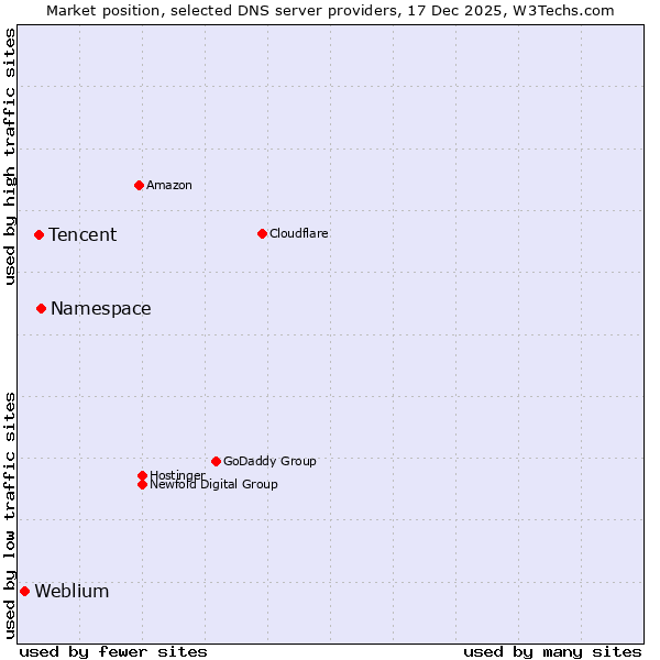 Market position of Namespace vs. Tencent vs. Weblium