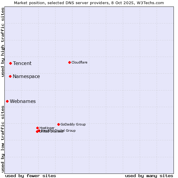 Market position of Tencent vs. Namespace vs. Webnames