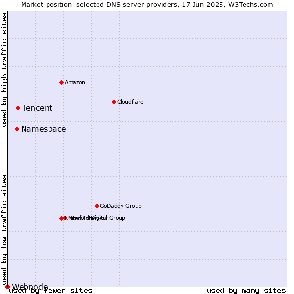 Market position of Tencent vs. Namespace vs. Webnode